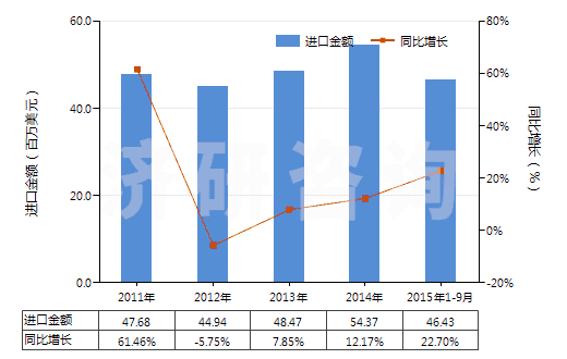 2011-2015年9月中國(guó)電子膨脹閥(HS84818031)進(jìn)口總額及增速統(tǒng)計(jì)